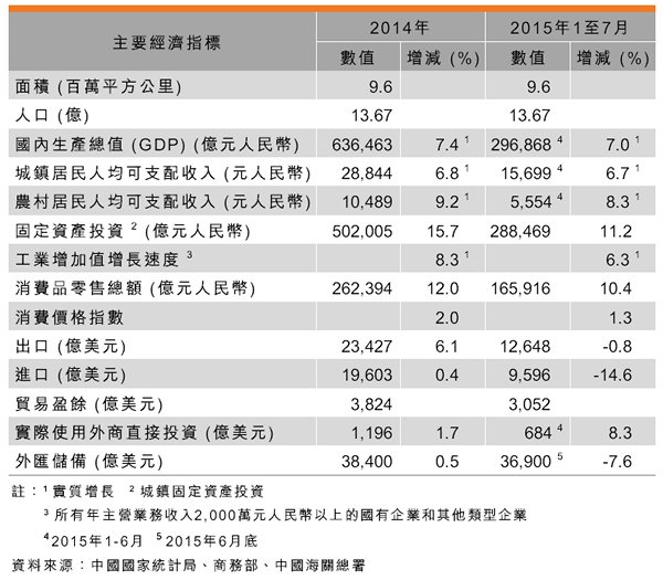 主要经济指标