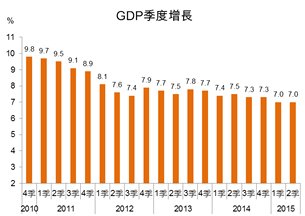 GDP季度增长