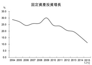 固定资产投资增长