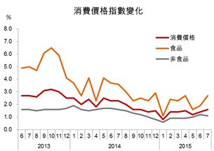 消费价格指数变化