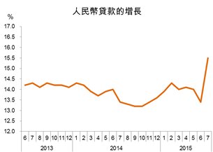 人民币贷款的增长