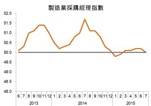 制造业采购经理指数