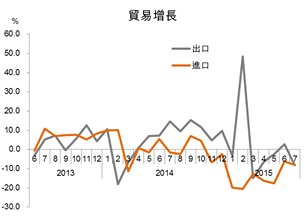 贸易增长